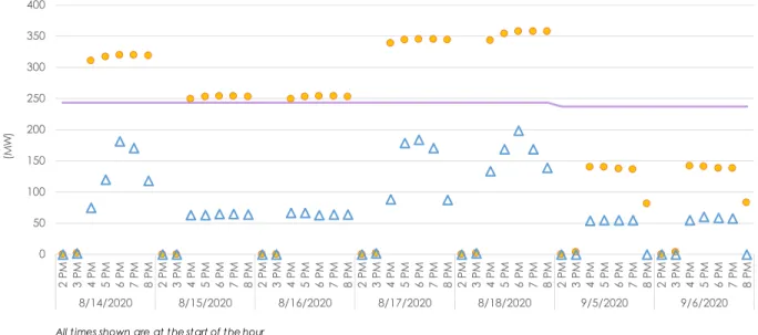 Figure 4.8: Non-IOU Proxy Demand Response Shown as RA Day-Ahead Bids and Awards 