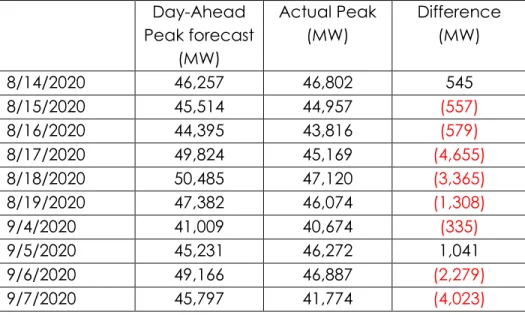 Table 5.1: Day-Ahead Peak Forecast vs. Actual Peak During Heat Event (Updated)  Day-Ahead  Peak forecast  (MW)  Actual Peak (MW)  Difference (MW)  8/14/2020  46,257  46,802  545   8/15/2020  45,514  44,957  (557)  8/16/2020  44,395  43,816  (579)  8/17/202