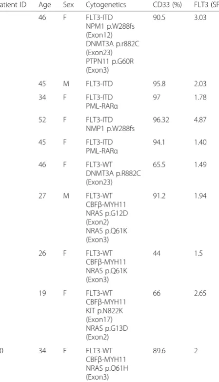 Table 1 Patient information