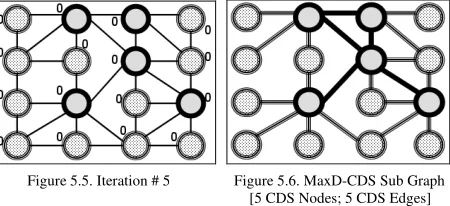 Figure 5. Example to Illustrate the Construction of a Maximum Density-based CDS (MaxD-CDS) 