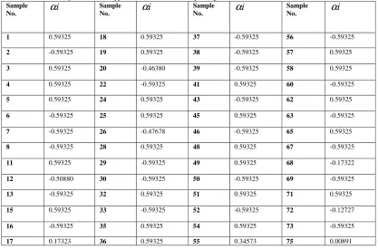 Table 3: The sample number of support vectors and their corresponding coefficients for the kernel of Gaussian RBF kernel 