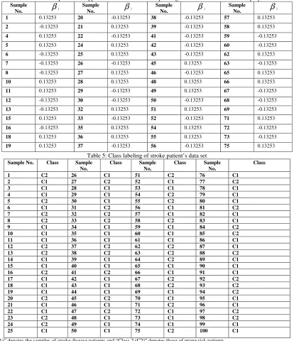 Table 4: The sample no. of support vectors and their corresponding coefficients for the kernel of polynomial 