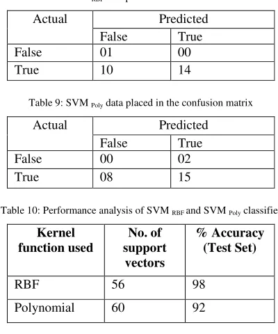 Table 11: Error of prediction of mathematical models obtained by SVMRBF  and SVMPoly 