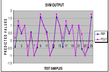 Figure 1. Two-class classification accuracies by SVMRBF and SVMPoly machines 