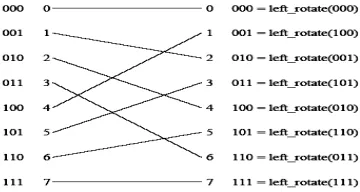 Figure 6 Shuffle Exchange in Omega Network 