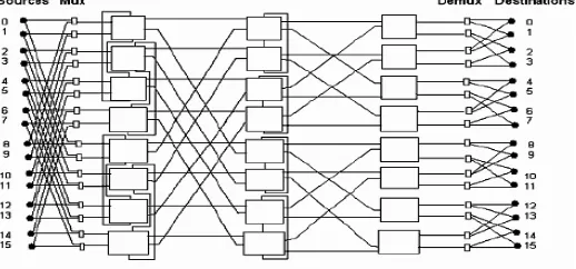 Figure 9 Augmented Shuffle Exchange Network(ASEN-2) 