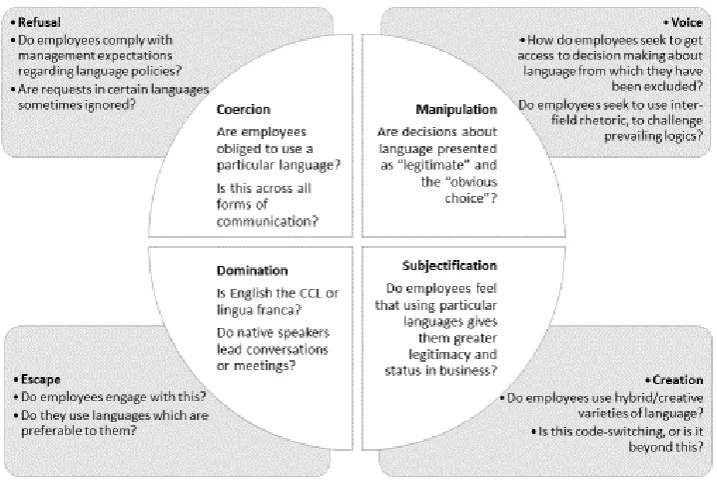 Figure 1: Manifestations of Power and Resistance in Language Management Practices 