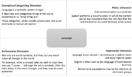Figure 2.2: The Four Dimensions of Language (adapted from Tietze, 2008) 