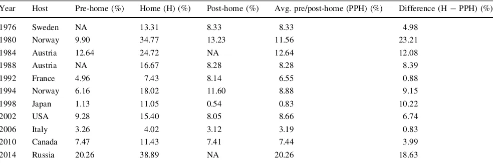 Table 4 Pre-home, home and post-home market shares of host nations in the Winter Paralympic Games 1976–2014