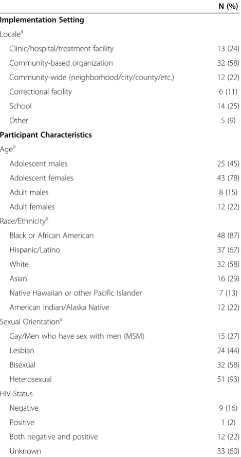 Table 2 EBI implementation setting and participantcharacteristics (N = 55)