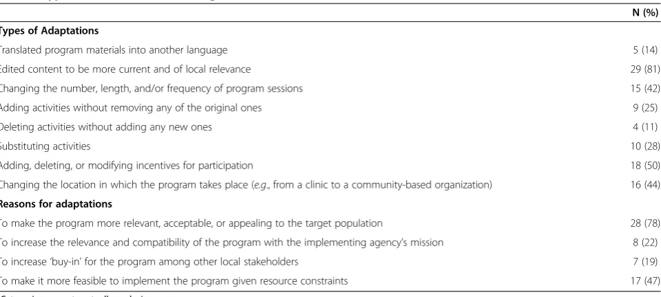 Table 4 Odds ratios for potential factors associated with program implementation