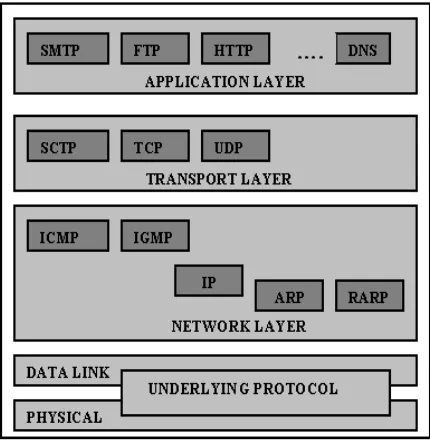 Figure 1. TCP/IP Protocol Suite 
