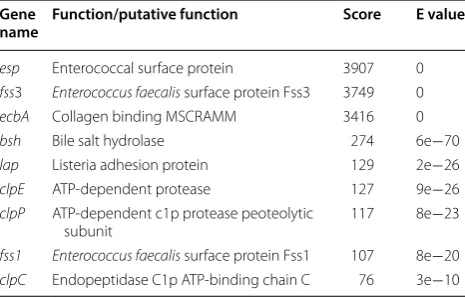 Table 1 Putative genes for bile adaptation in E. avium 352