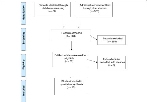 Figure 1 PRISMA flow diagram of study selection utilizing NPT/NPM.