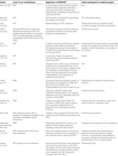 Table 2 The operationalization of NPT across the papers included in the review