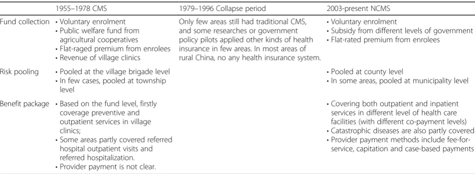 Table 3 Characteristics of the cooperative medical scheme over time