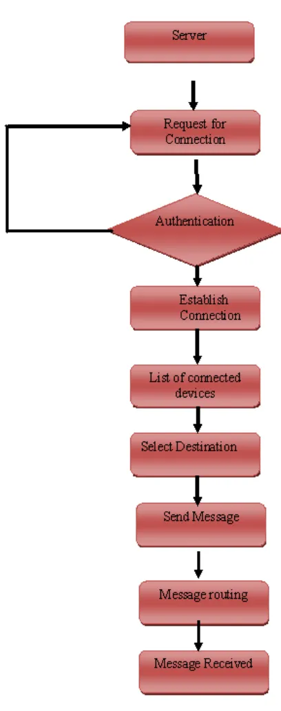 Figure 1: Development methodology 