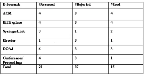 Table 2. Electronic Journals used for Studies 
