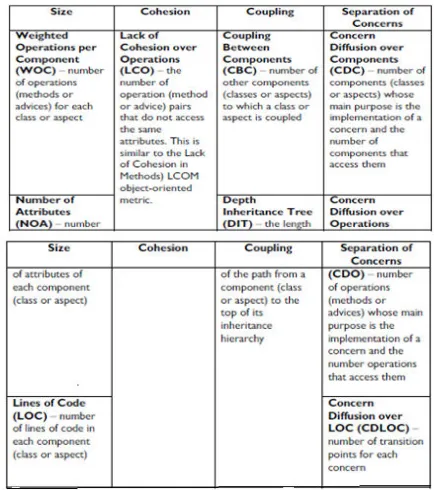 Table 5.  AO Metrics for Internal Software Attributes [Crystal Edge et al] 