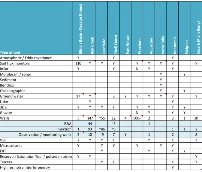 Table indicating only discussed (simplified) techniques per project during the  conference