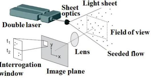 Fig. 5 Principle of micro-PIV system. 