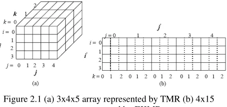 Figure 2.1 (a) 3x4x5 array represented by TMR (b) 4x15 