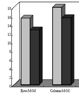 Figure 4.3  shows time taken by the TMR(3) and EKMR(3) for the result  collection phase of data parallel algorithms of matrix multiplication of array size 200 x 200 x 200 on 16 processors