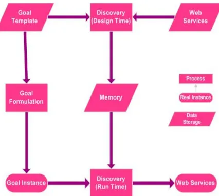 Figure 1 .DFD for semantic web services discovery 
