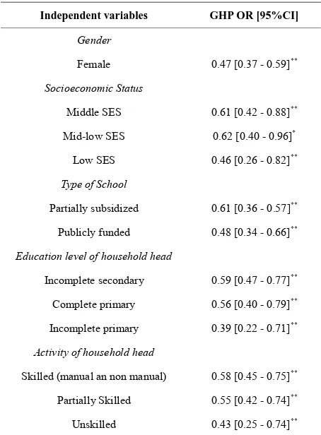 Table 5. Relation between GHP and gender and socioeconomic characteristics in adolescents (n = 1692)