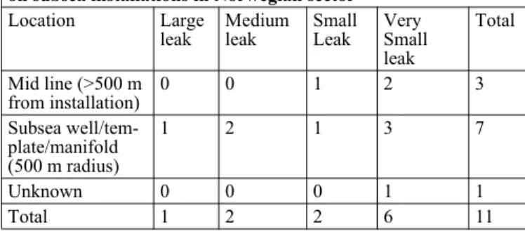 Table 2-1  Location and sizes for reported leaks on subsea installations in Norwegian sector