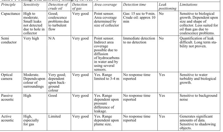 Table 3-1  Findings from laboratory testing, by SINTEF /4/