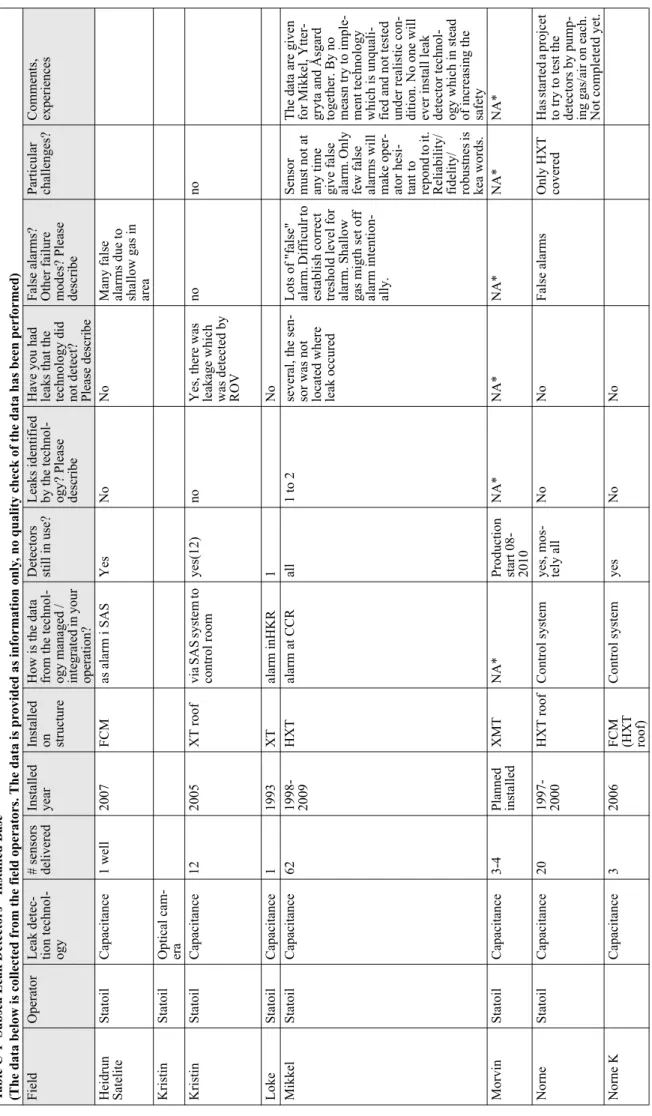 Table C-1  Subsea Leak Detectors - Installed Base (The data below is collected from the field operators