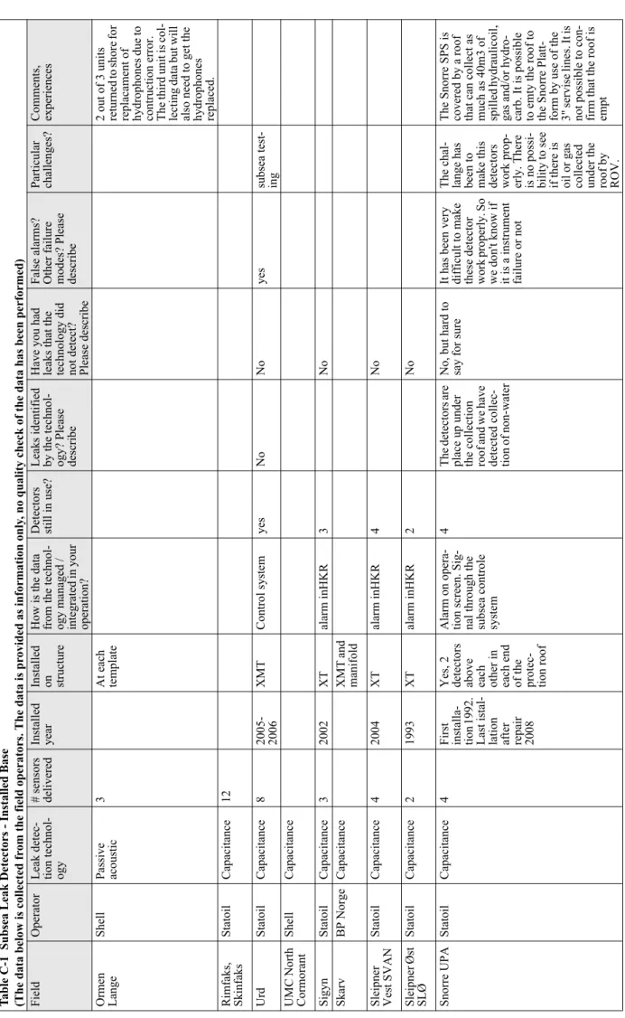 Table C-1  Subsea Leak Detectors - Installed Base (The data below is collected from the field operators