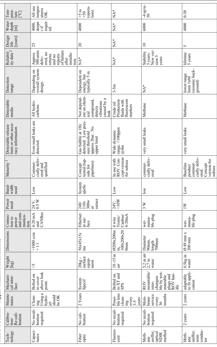 Table D-1  Detectors - Supplier Technical Data (Continued) Tech- nology