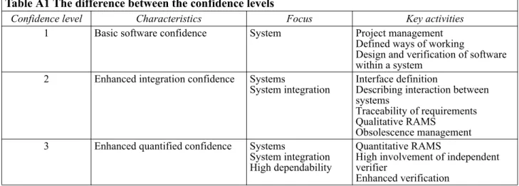 Table A1 The difference between the confidence levels