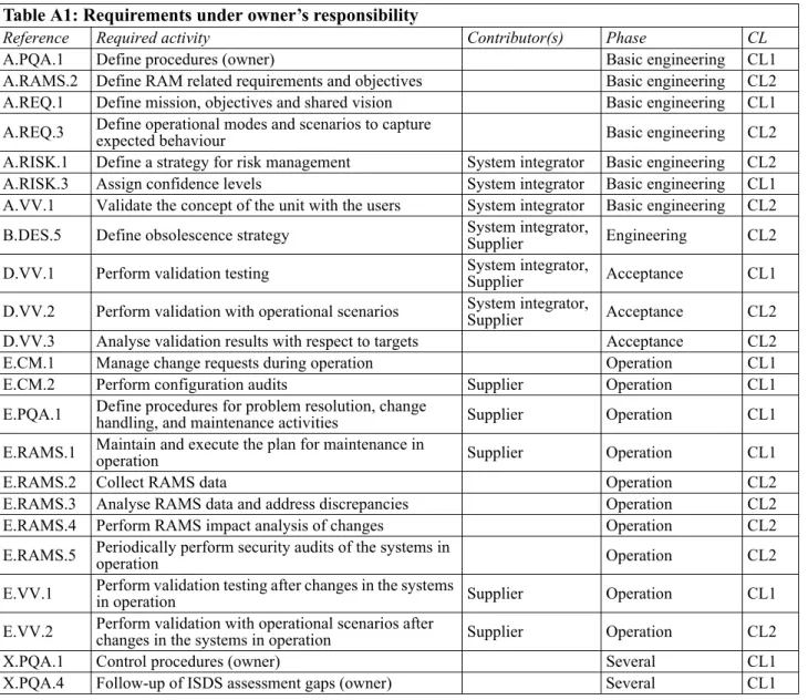 Table A1: Requirements under owner’s responsibility