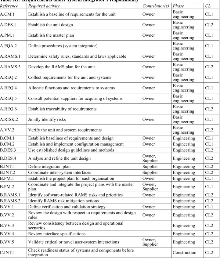 Table A1: Requirements under system integrator’s responsibility