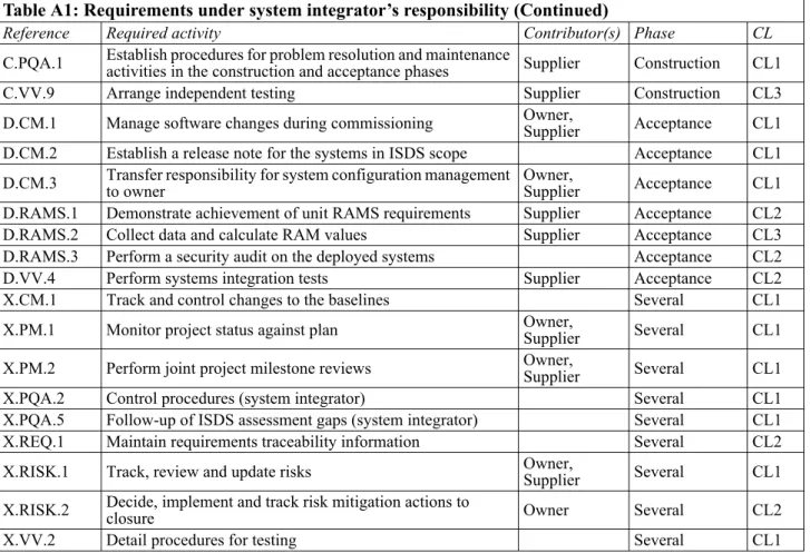 Table A2: Acceptance criteria for assessments of system integrator Reference Assessment criteria