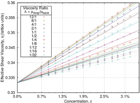 FIG. 2. Effective suspension viscosity, ηlines), for the indicated range of drop/background ﬂuid viscosity ratio,�concentration, =eff, as a function of c (discrete crosses linearly interpolated by dotted ηRηB , together with the variation predicted by the Taylor-Einstein5