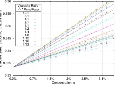 FIG. 2. Eﬀective suspension viscosity, ηeﬀ, as a function of concentration, c (discrete crosses linearly interpolated by dottedlines) for the indicated range of drop / background ﬂuid viscosity ratio, Λ = ηRηB , together with the variation predicted by the�� 5��