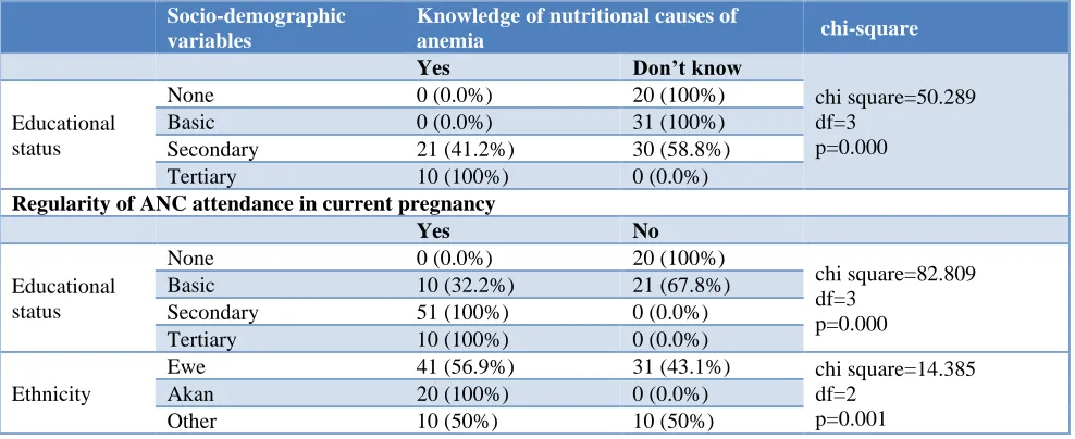 Table 2: Association between demographic variables and knowledge of pregnant on anaemia