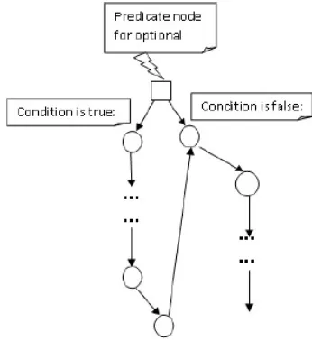 Figure 4. Predicate node generation of optional fragment. 