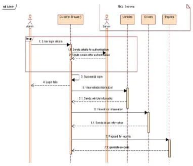 Figure 5.    Sequence diagram of administrator in the online 