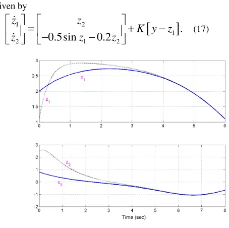 Figure 3. Exponential Observer the Pendulum (16) 
