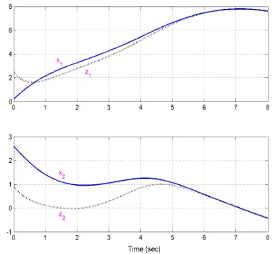 Figure 4. Exponential Observer the Pendulum (20) 