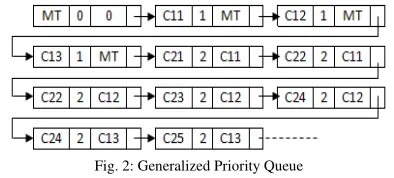 Fig. 2: Generalized Priority Queue 