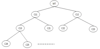 Fig. 3: Heap Representation of the Priority Queue 