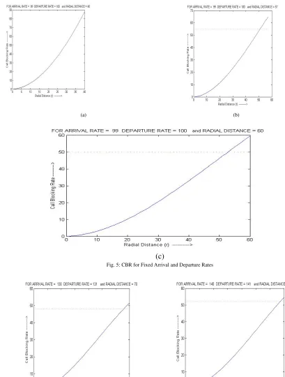 Fig. 5: CBR for Fixed Arrival and Departure Rates 