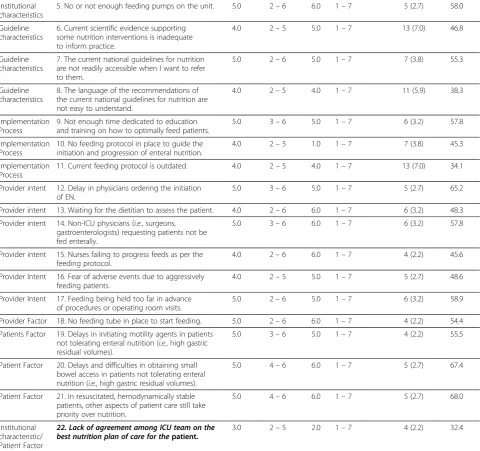 Table 4 Descriptive statistics of barrier questionnaire items (Continued)