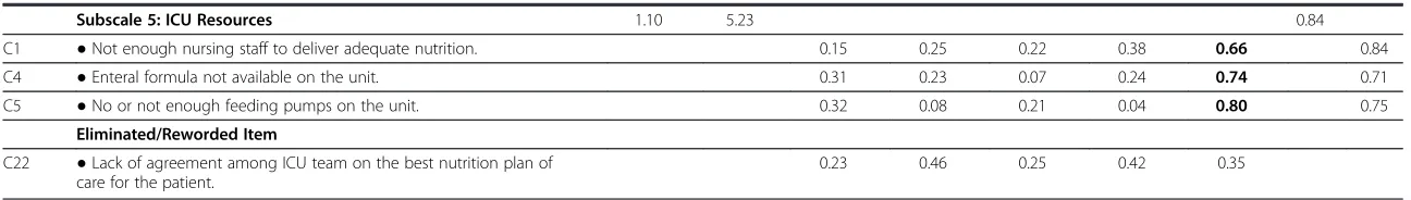 Table 5 Barriers questionnaire factor analysis and internal reliability (Continued)